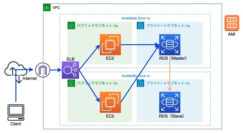 aws-st-scalable-website-0