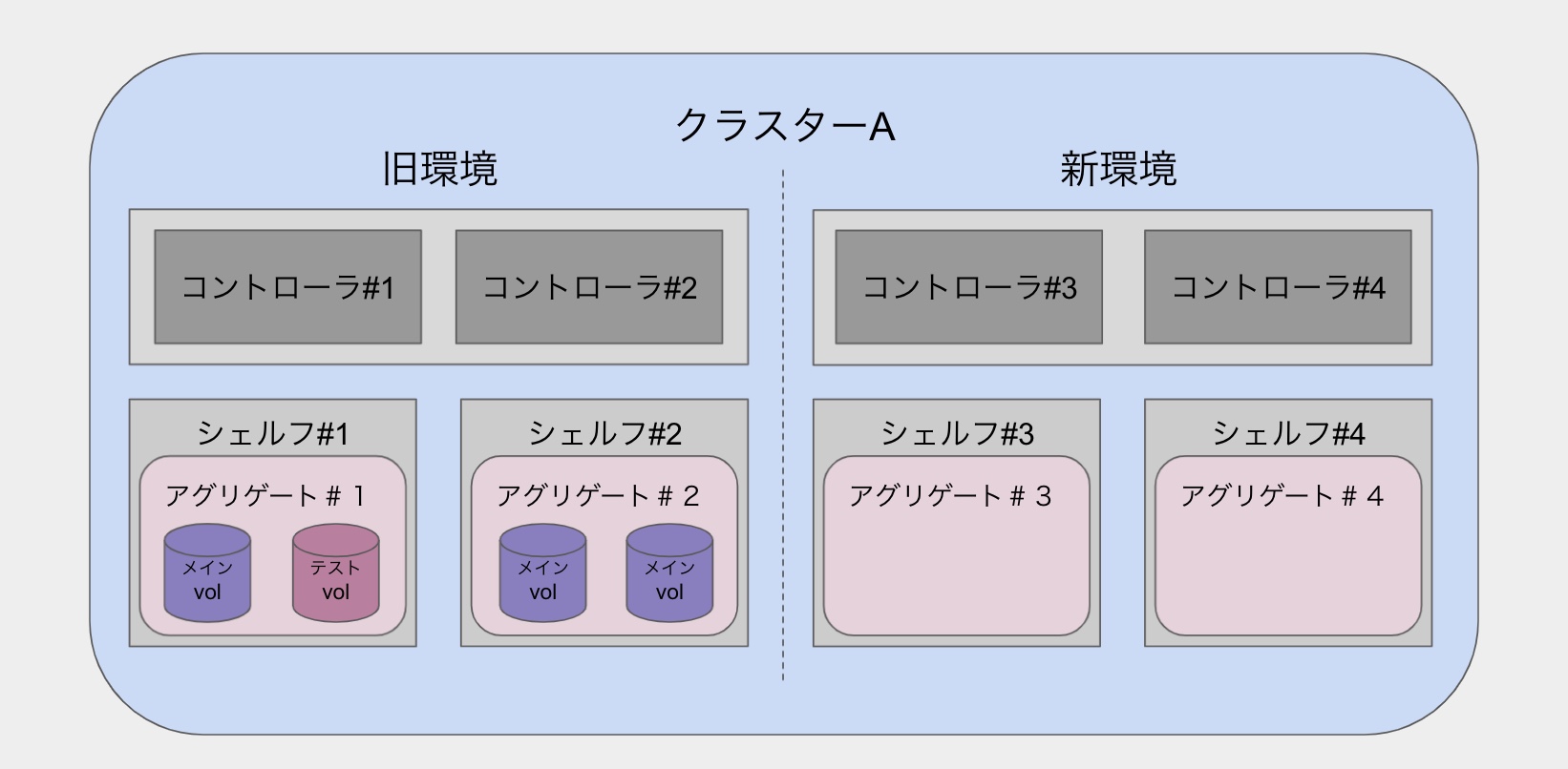 【NetApp】Volume move機能を用いたアグリゲート間でのボリューム移動 - KikuTech