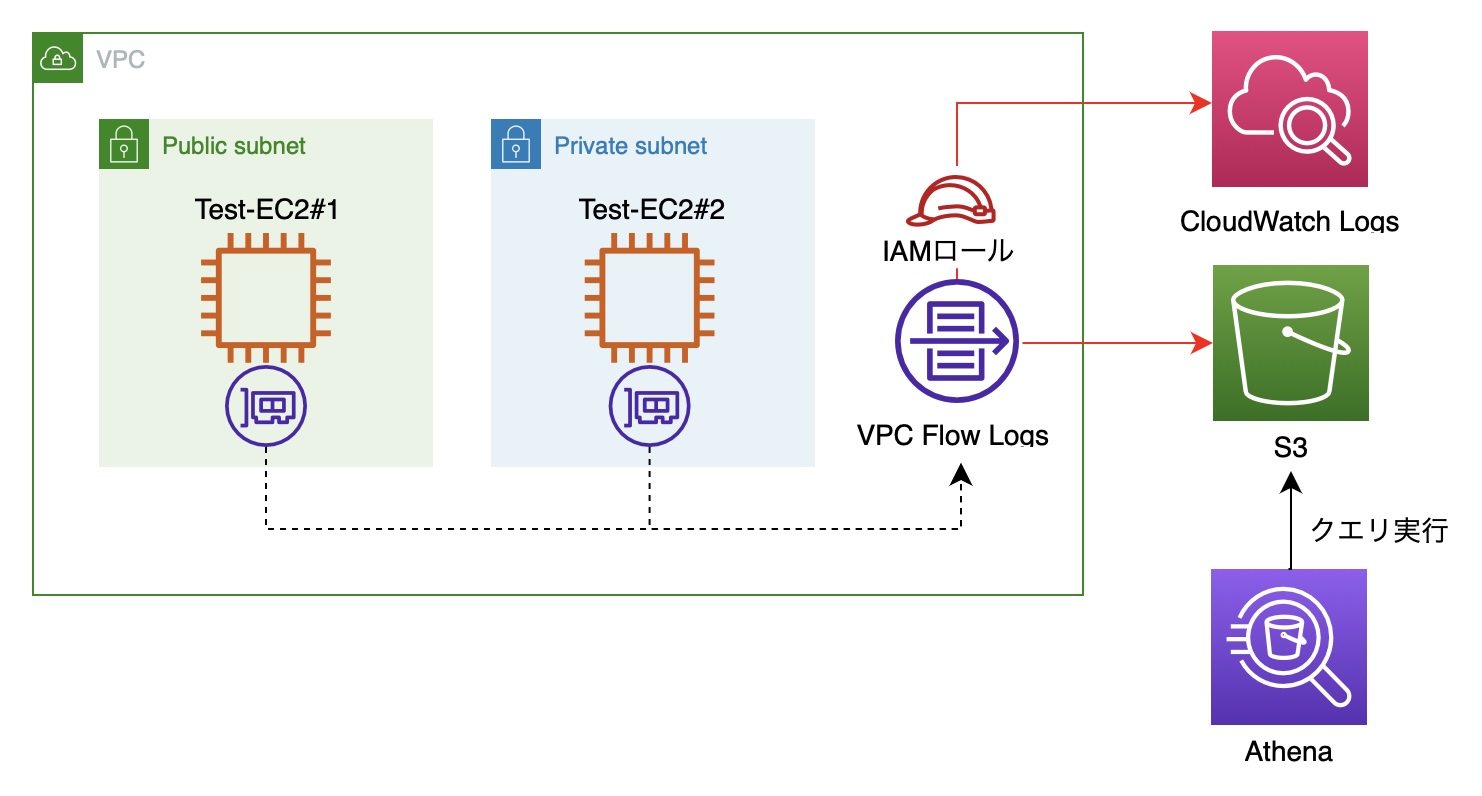 vpc オファー flow logs レコード カスタマイズ